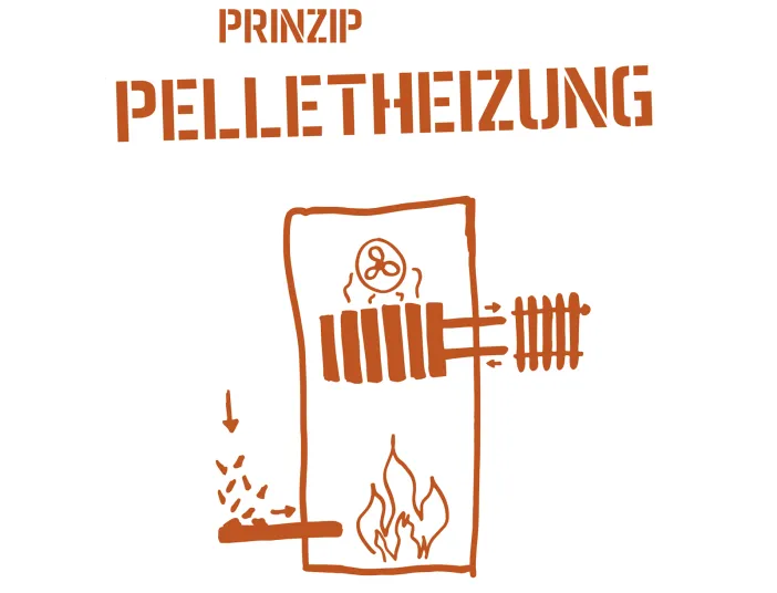 Skizze, die die Funktionsweise einer Pelletheizung zeigt.
